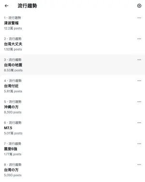 ▲地震發生後,日本推特趨勢排行榜前20名幾乎被地震相關的關鍵字佔滿。(圖/翻攝自X) ▲地震發生後,日本推特趨勢排行榜前20名幾乎被地震相關的關鍵字佔滿。(圖/翻攝自X)