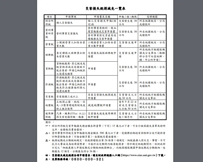 ▲花蓮7.2強震,各地陸續有災情傳出,財政部也宣布,對受災戶提供9大稅捐減免措施。(圖/財政部提供)