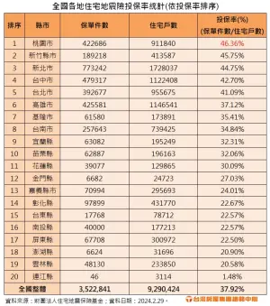 ▲全台各地住宅地震險投保率統計。（圖／台灣房屋提供）