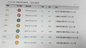 ▲台灣進入1990年代後，共有7起「芮氏規模7以上」強震，2024年4月3日的地震是繼921後最大規模地震。（圖／記者張志浩攝）