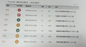 台灣進入1990年代後,共有7起「芮氏規模7以上」強震,2024年4月3日的地震是繼921後最大規模地震。(圖/記者張志浩攝) ▲台灣進入1990年代後,共有7起「芮氏規模7以上」強震,2024年4月3日的地震是繼921後最大規模地震。(圖/記者張志浩攝)