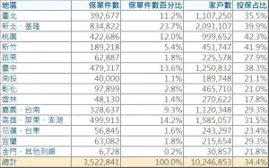 ▲各縣市地震險投保統計。（圖／住商機構提供）