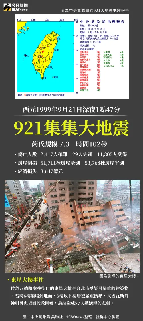 ▲1999年芮氏規模7.3的921大地震導致2000多人喪生。（圖／中央氣象局、美聯社，NOWnews社群中心製圖）