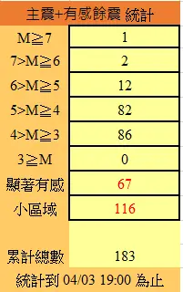 ▲花蓮7.2強震截至下午6時27分，總餘震統計已達182起。（圖／中央氣象署提供）