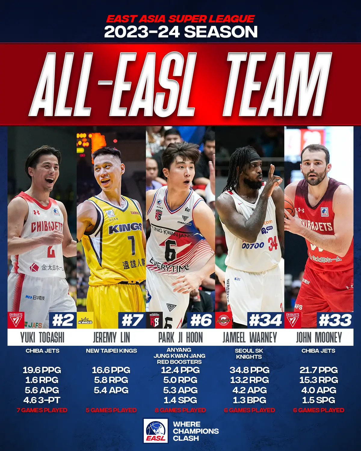 ▲東超最佳五人出爐，林書豪也上榜。(圖/東超提供)