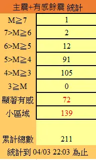 ▲花蓮7.2強震截至3日晚間9時，總餘震統計已達221起。（圖／中央氣象署提供