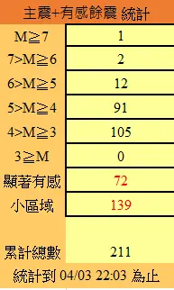 花蓮7.2強震截至3日晚間9時,總餘震統計已達221起。(圖/中央氣象署提供 ▲花蓮7.2強震截至3日晚間9時,總餘震統計已達221起。(圖/中央氣象署提供