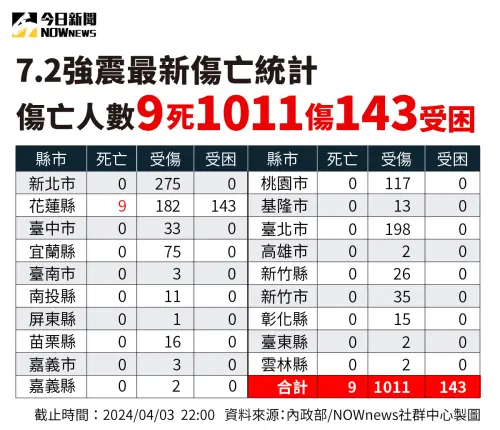 ▲0403花蓮強震最新死傷人數晚間10點。(圖/NOWnews社群中心) ▲0403花蓮強震最新死傷人數晚間10點。(圖/NOWnews社群中心)