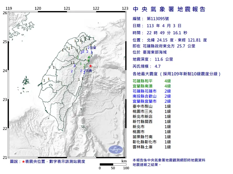 ▲今（3）日晚間10時49分台灣東部海域發生芮氏規模4.7地震，震央在花蓮縣政府東北方25.7公里處，深度11.6公里，屬於極淺層地震。（圖／中央氣象署）