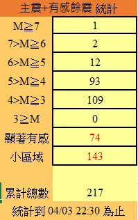 ▲餘震超過200起。（圖／中央氣象署）