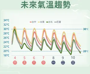 ▲清明連假氣溫變化不算太大，主要是2波鋒面過後的東北季風影響，會略有降溫。（圖／中央氣象署提供）