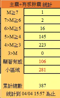 從第一起7.2強震起到今(4)日下午4點,共計有387次地震紀錄。(圖/中央氣象署提供) ▲從第一起7.2強震起到今(4)日下午4點,共計有387次地震紀錄。(圖/中央氣象署提供)