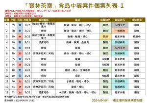 ▲寶林茶室食品中毒案件個案列表1。（圖／衛福部提供）