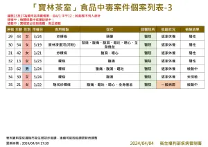 ▲寶林茶室食品中毒案件個案列表3。（圖／衛福部提供）