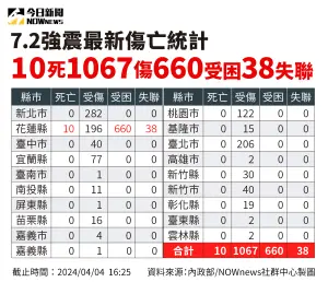 ▲0403花蓮強震最新死傷人數統計，截至4日下午4點25分。（圖／NOWnews社群中心）