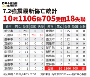 ▲0403花蓮強震最新死傷人數。（圖／NOWnews社群中心）