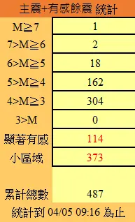 花蓮芮氏規模7.2主震過後,目前為止已有486起餘震、其中113「顯著有感」地震、373起「小區域有感地震」。(圖/中央氣象署提供) ▲花蓮芮氏規模7.2主震過後,目前為止已有486起餘震、其中113「顯著有感」地震、373起「小區域有感地震」。(圖/中央氣象署提供)