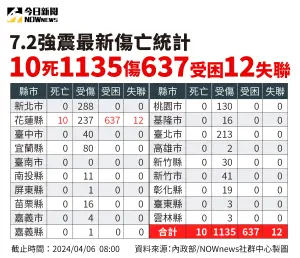 ▲3日上午，花蓮外海發生芮氏規模7.2強震，截至目前為止，全台已累計10人死亡、1135人受傷、637人受困，還有12人失聯。（圖／NOWnews社群中心製圖）