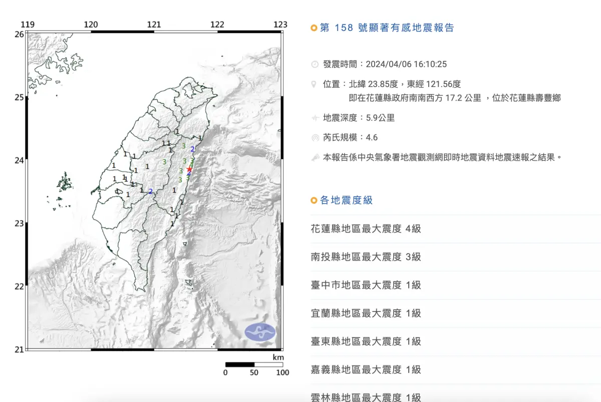 ▲16時10分台灣再度發生有感地震，此次地震芮氏規模4.6，地震深度5.9公里。