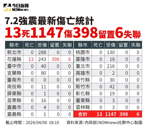 ▲內政部公布花蓮強震後最新傷亡人數，截至6日下午15點，目前共計13死1147傷。（圖／NOWnews社群中心）