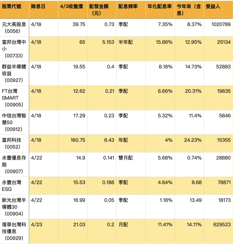 ▲10檔台股ETF除息行情醞釀中。資料來源：Cmoney、製表：魏妤庭