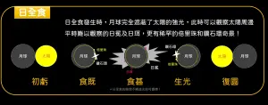 日全食發生過程大致分為初虧、食既、食甚、生光、復圓5個階段。(圖/台北市立天文館提供) ▲日全食發生過程大致分為初虧、食既、食甚、生光、復圓5個階段。(圖/台北市立天文館提供)