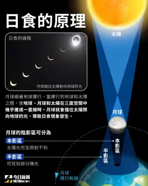 「太陽、月亮、地球」幾乎在同一直線上時,月球就會遮蔽陽光,月球影子落在地球上,因而發生日全食。(圖/NOWnews社群中心) ▲「太陽、月亮、地球」幾乎在同一直線上時,月球就會遮蔽陽光,月球影子落在地球上,因而發生日全食。(圖/NOWnews社群中心)