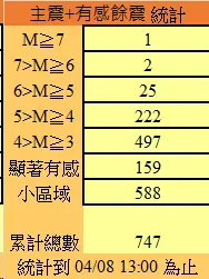 ▲0403花蓮芮氏規模7.2主震過後，目前為止已有起743餘震。（圖／中央氣象署提供）