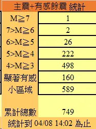 ▲0403花蓮芮氏規模7.2大地震的餘震，數量不斷攀升中。（圖／中央氣象署提供）