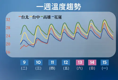 ▲東北季風減弱，全台氣溫也將從明天開始逐步回升，一直到週末，全台各地高溫都可已來到攝氏28至30度以上。（圖／中央氣象署提供）