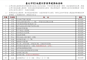 ▲台北市921黃單危樓名單。2023/12/4版本。（圖／翻攝台北市建管處網站）