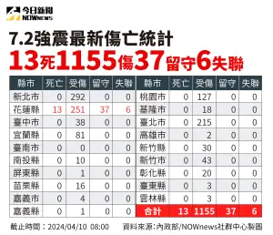 ▲內政部公布花蓮地震最新傷亡人數。（圖／NOWnews社群中心）