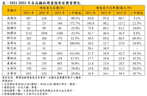 ▲2021-2023年各高鐵站周邊預售屋價量變化。（圖／永慶房屋提供）