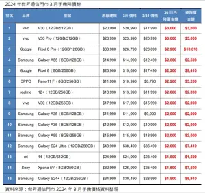 ▲2024年傑昇通信門市3月手機降價榜。（圖／官方提供）