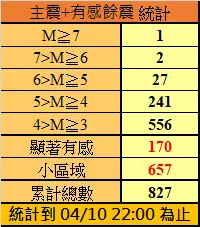 ▲0403花蓮芮氏規模7.2大地震的餘震，數量不斷攀升中。（圖／中央氣象署提供）