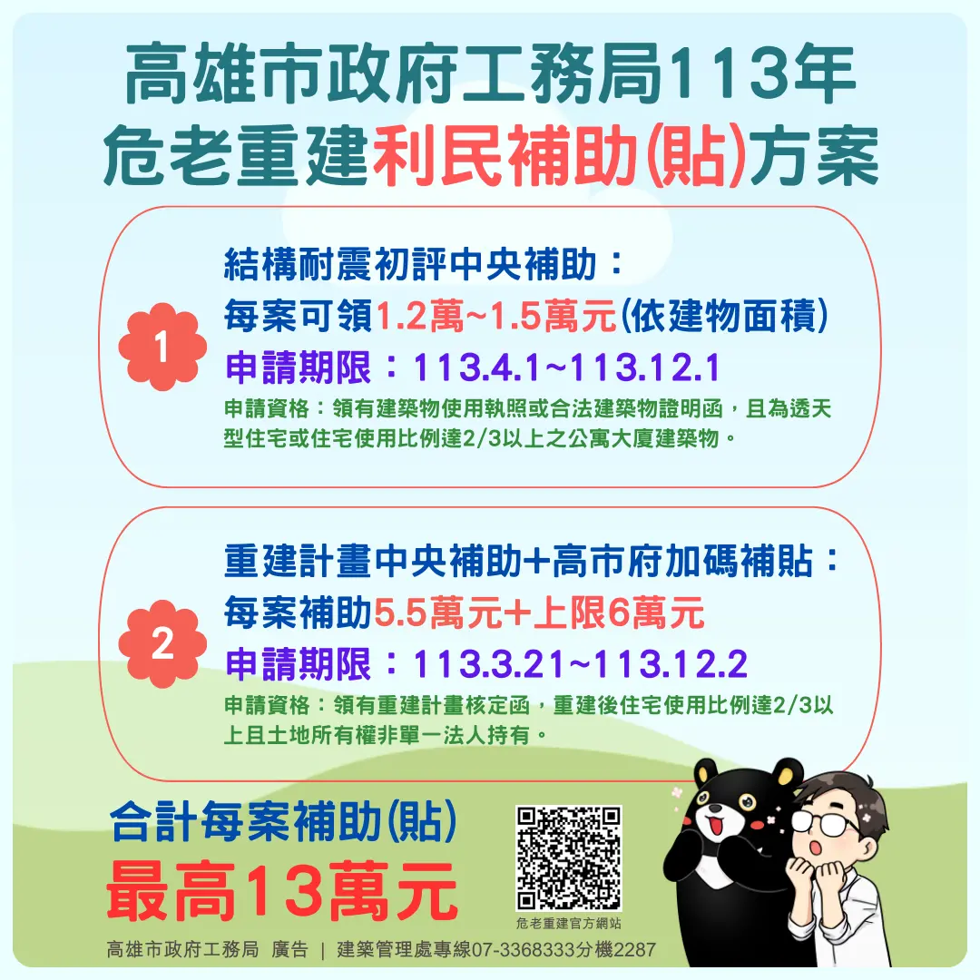 ▲高市府工務局今年持續辦理危老重建計畫書補助方案，只要符合規定，最高可獲得11.5萬元補助款，申請期限至今年12月2日為止。（圖／高市府提供）