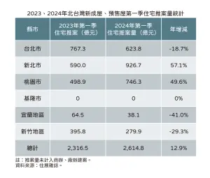 ▲北台灣2024第一季推案量。（圖／住展雜誌提供）