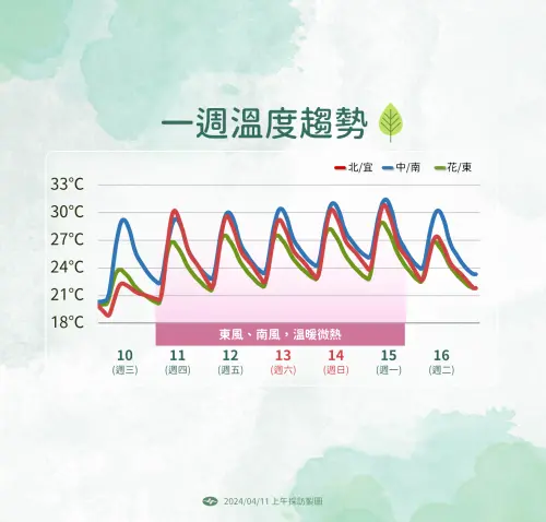 ▲溫度方面，各地局部地區高溫有機會超過30度，中南部高溫普遍在攝氏30度以上。（圖／中央氣象署提供）