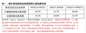 ▲歷年景氣燈號為綠燈期間主要指數表現（資料來源：CMoney、業者整理）