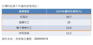 ▲台灣科技業今年獲利預估（資料來源／券商報告彙整）