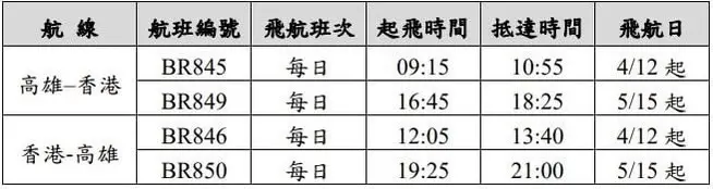 ▲長榮航空高雄-香港航線開航初期每日飛航1班,5月15日起再增為每日2班。(圖/長榮航空提供)