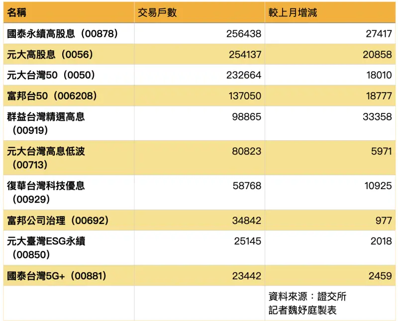 ▲證交所公布3月ETF定期定額排行榜。