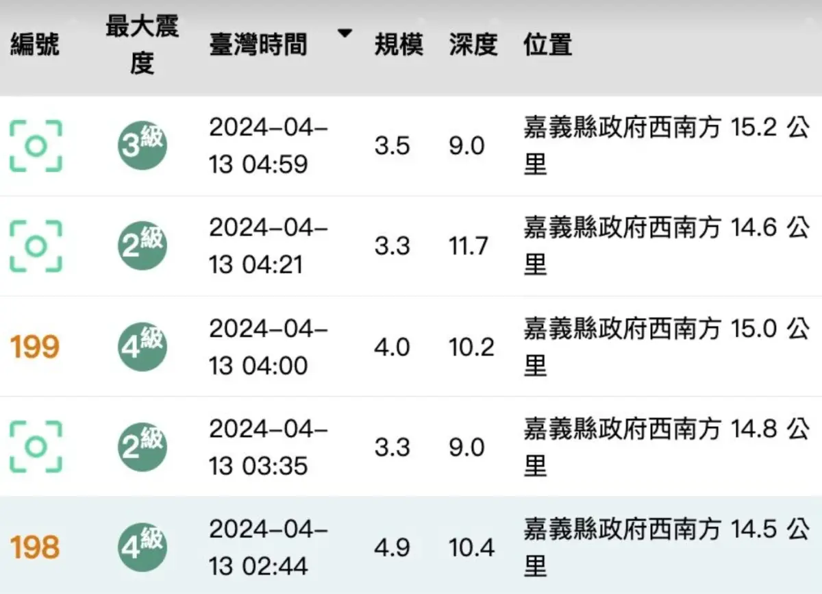 ▲嘉義從12日晚間就發生地震，而在今（13）日凌晨開始，一連地震5次，總計一個晚上就地震6次，非常不平靜。（圖/中央氣象署）