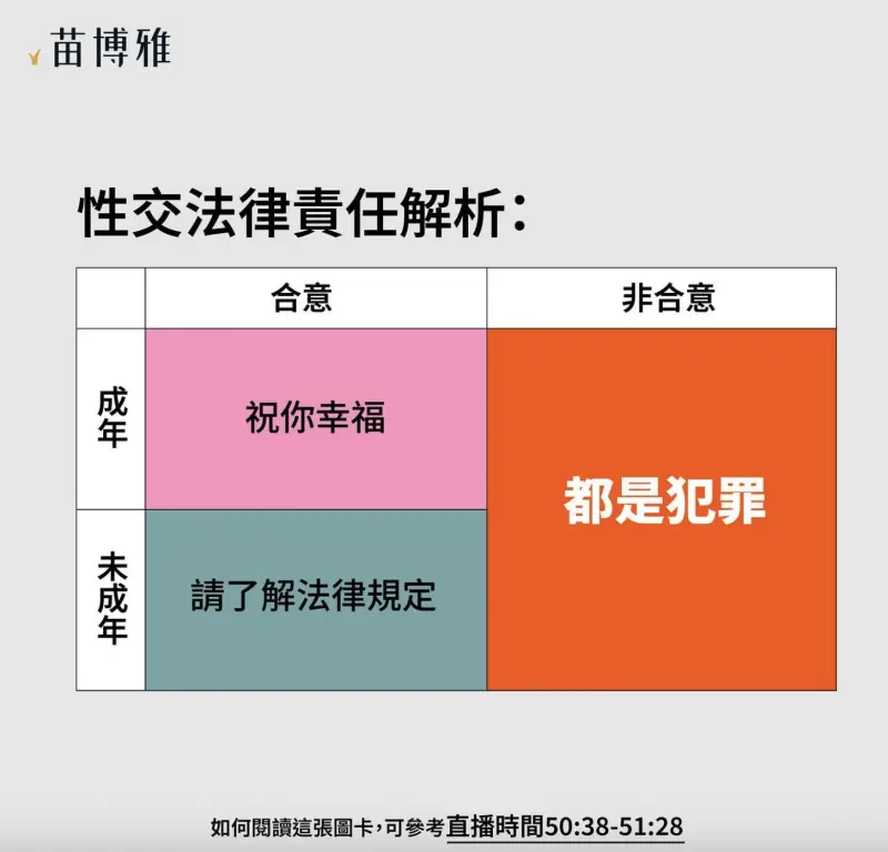 ▲性交法律責任解析。（圖／翻攝苗博雅臉書）