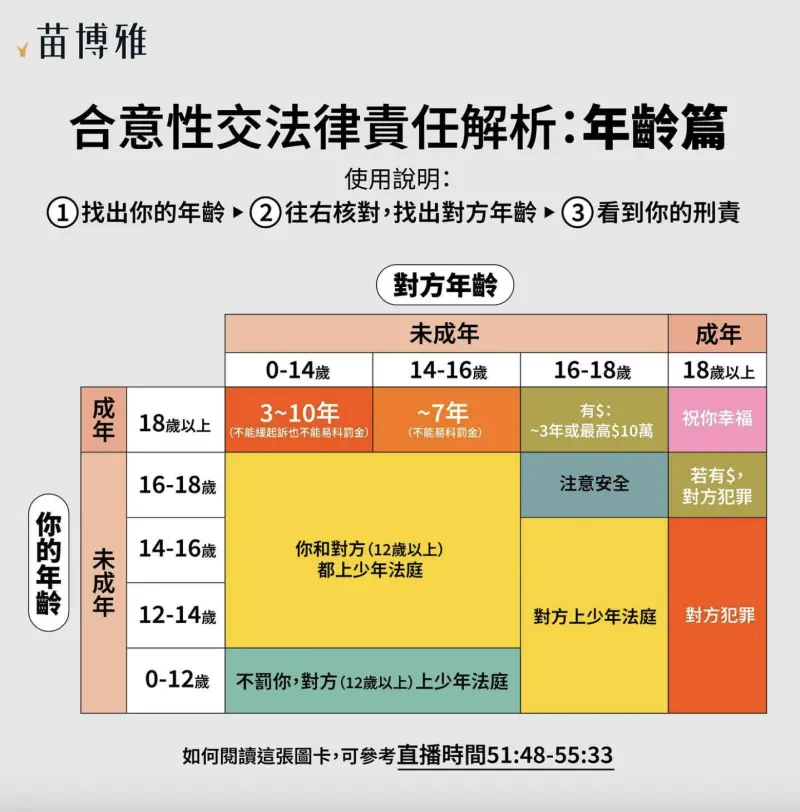 ▲不同年齡性交法律責任。（圖／翻攝苗博雅臉書）