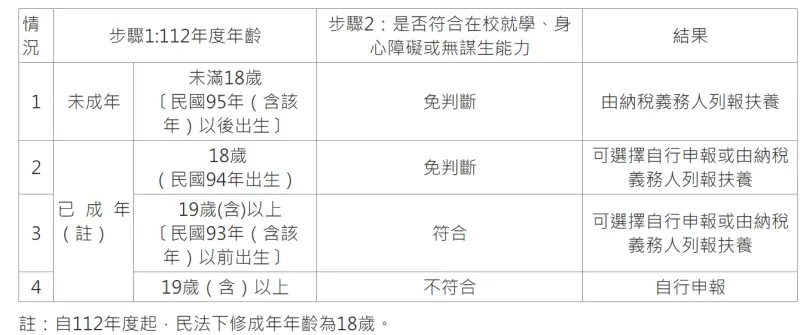 ▲有子女綜所稅應選自行申報或列報受扶養親屬較有利？國稅局表示，民眾可先後依「年齡」及「是否符合在校就學、身心障礙或無謀生能力」2步驟判斷。（圖／財政部提供）
