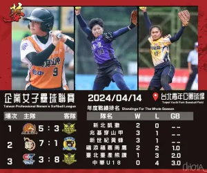 ▲企業女子壘球聯賽，福添福嘉南鷹2連勝！中華U18培訓隊還在等首勝。（圖／壘協提供）