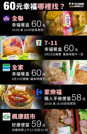 ▲全台60元便當大亂鬥!從今天起一共有5大通路都有販售CP值超高的便當!搶購秘訣、地點一圖看。(圖/NOWnews社群中心) ▲全台60元便當大亂鬥!從今天起一共有5大通路都有販售CP值超高的便當!搶購秘訣、地點一圖看。(圖/NOWnews社群中心)