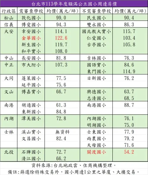 ▲台北市113學年度額滿公立國小周邊房價。（圖／住商不動產提供）
