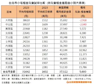 ▲台北市小宅租金房貸試算比較。（圖／台灣房屋提供）